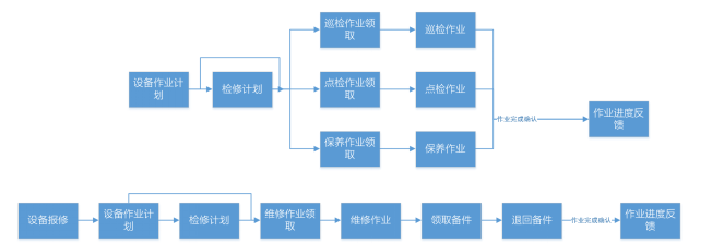 设备运维流程图