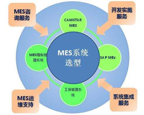 MES系统选型