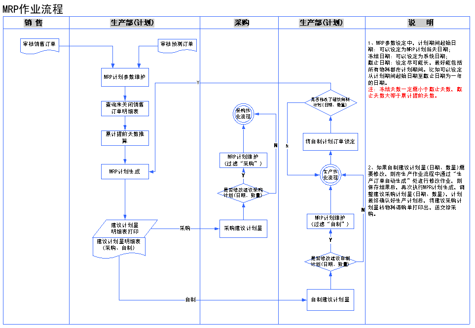 制药行业MES系统MRP作业流程
