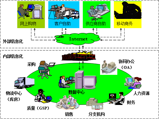 MES系统内外部信息化建设构架