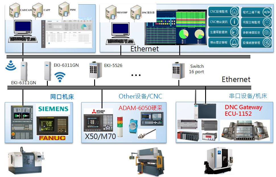 减速机行业MES系统软件DNC总体架构示意图