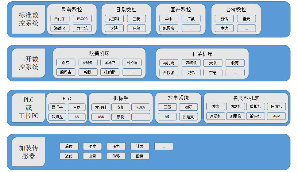 MDC系统各类数控机床数据采集