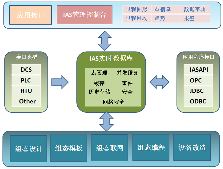 MDC系统车间组态组件