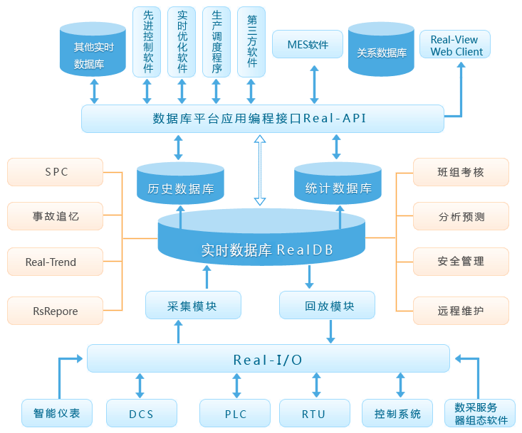 MDC系统软件实时数据库