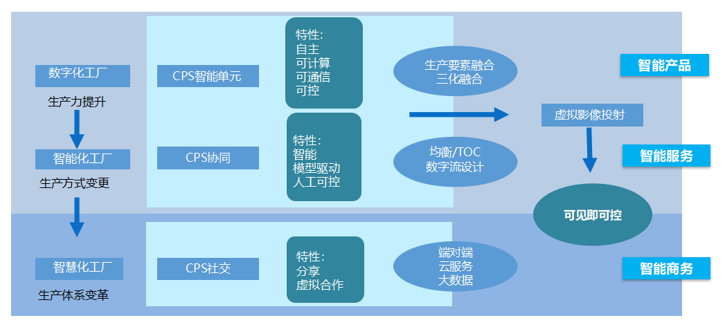 MDC系统应用场景