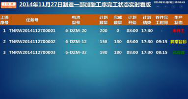 某电池集团生产数据采集系统项目成效