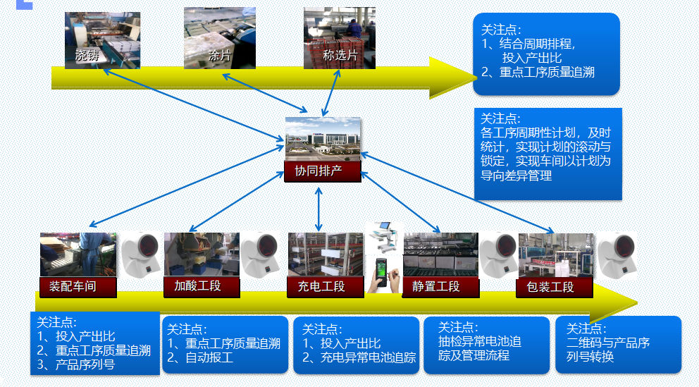 某蓄电池集团MES系统