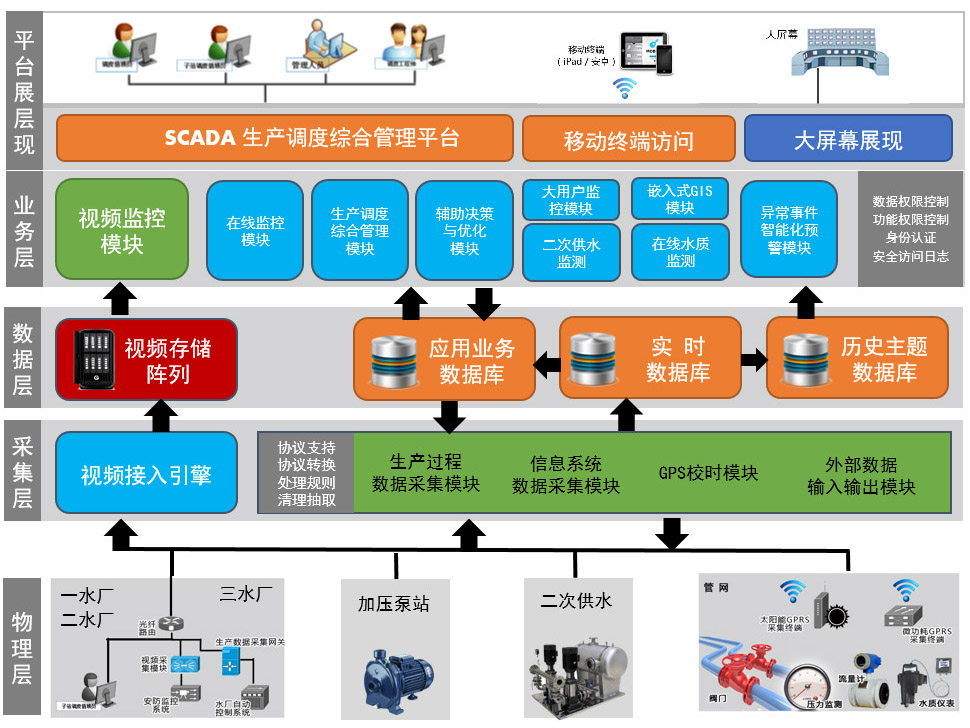 SCADA系统软件