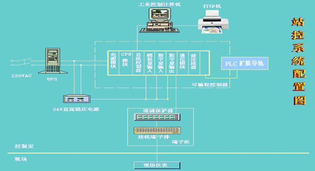 化工行业SCADA系统软件配置图