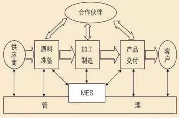 MES系统软件生产体系