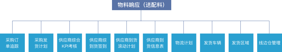 MES系统软件物料响应（送配料）