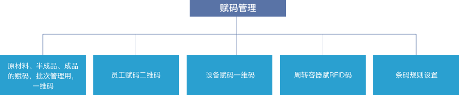 MES系统软件赋码管理