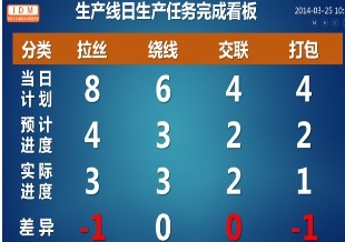 生产线日生产计划完成看板