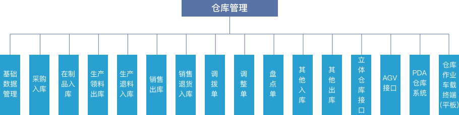 MES系统软件仓库管理