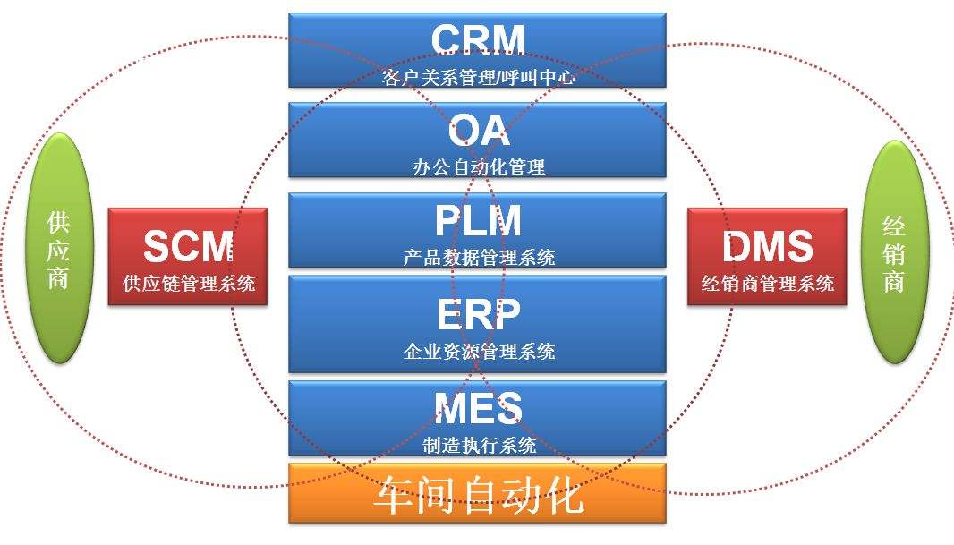 汽车行业信息化系统