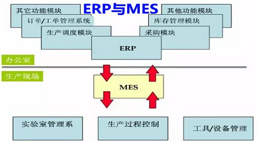 MES系统与ERP