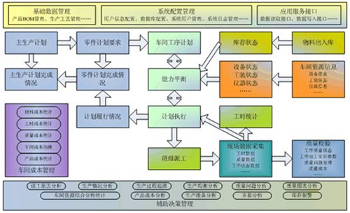 机械工业MES系统软件技术架构