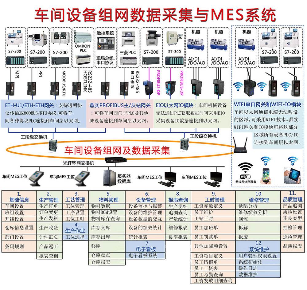 MES系统软件与设备集成