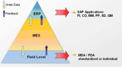 MES系统软件与ERP如何进行集成?