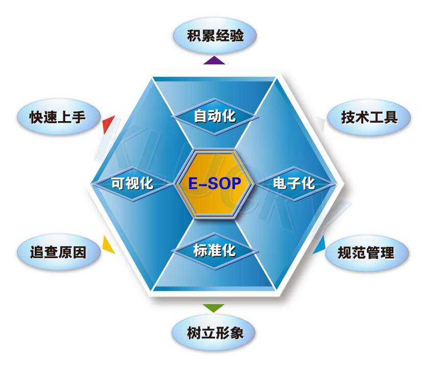 无纸化E-SOP电子作业指导书系统