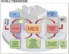 MES系统软件对生产过程的六大优化