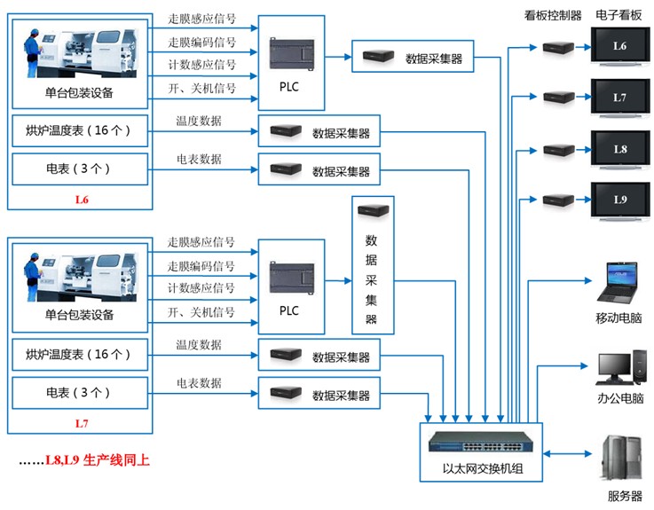 电子看板系统网络结构图