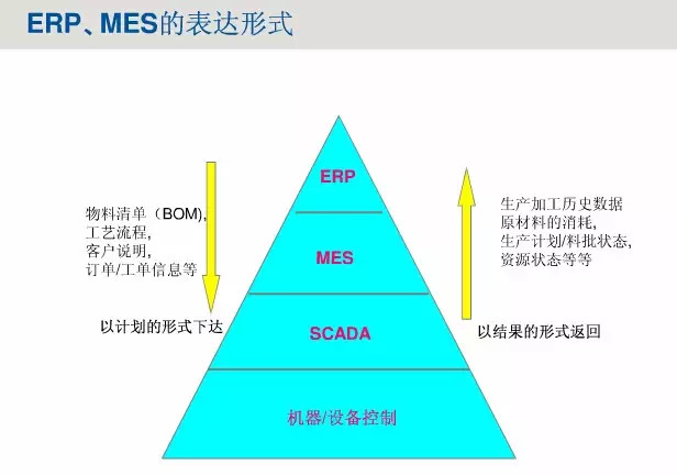 MES系统与ERP