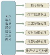 MES系统架构、流程及功能