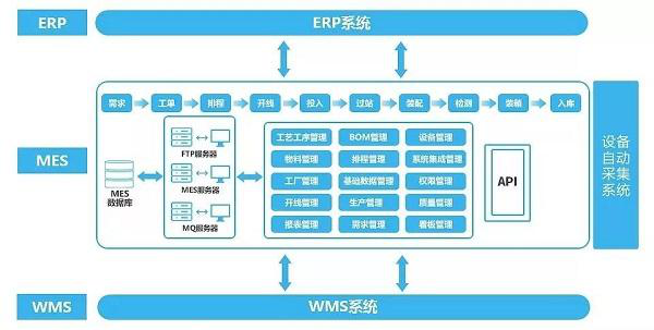 mes系统的应用价值及选型