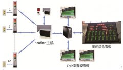 安灯电子看板系统生产信息平台