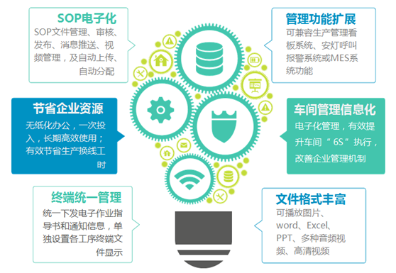 E-SOP电子作业指导书系统