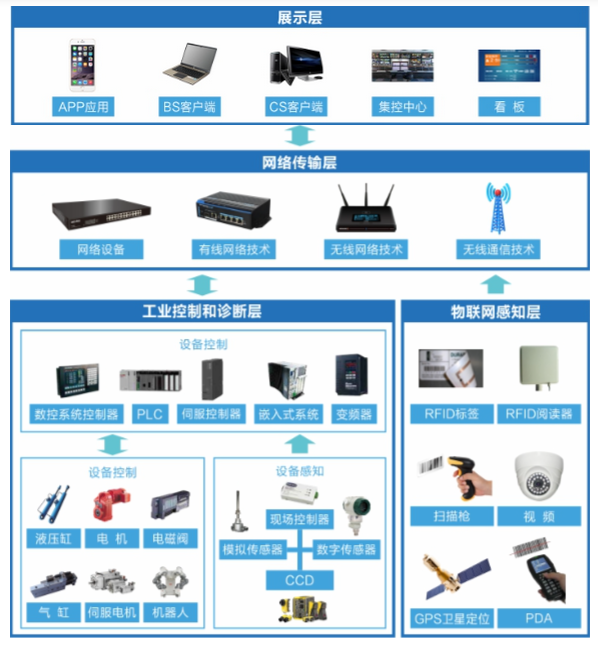 工厂生产数据采集系统架构图