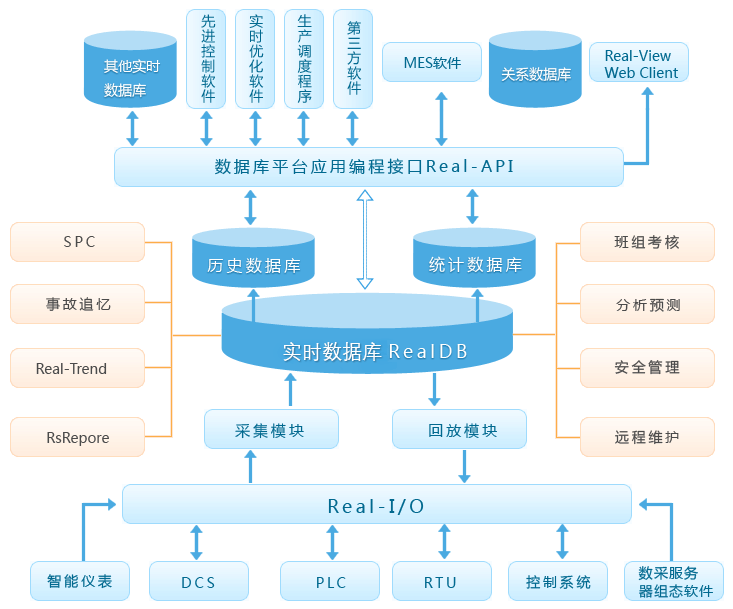 实时数据库