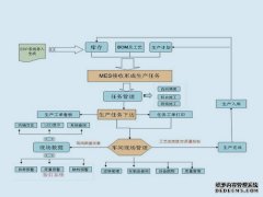 MES系统规划思路的三个要点