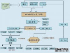 可视化MES系统