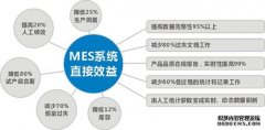 MES系统应用价值、特色及效益
