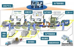 MES系统对生产线作用及实施考虑点