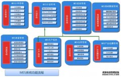 个性化的MES系统
