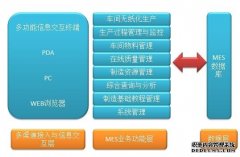 食品行业MES系统