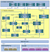 MES系统技术解决方案应用问题