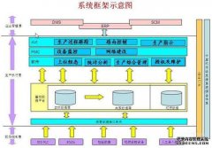 PDM、ERP与MES系统的实施顺序及集成问题!