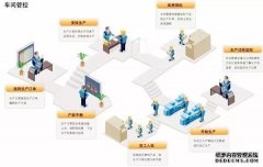MES系统体系组成及获益点