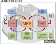 企业实施MES系统后转变效果