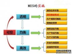 MES系统的含义及作用