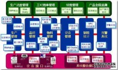 MES系统为企业带来的六大价值