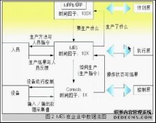 MES系统与工艺的整合