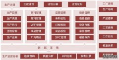 MES系统在生产行业发展及应用