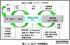 MES系统作用及实施原则