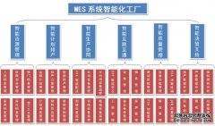 流程和离散制造行业MES系统应用差异