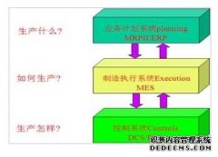 工厂MES系统和ERP的融合